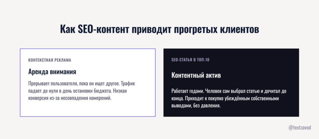 Как SEO-контент приводит прогретых клиентов