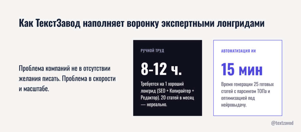 Как ТекстЗавод наполняет воронку экспертными лонгридами