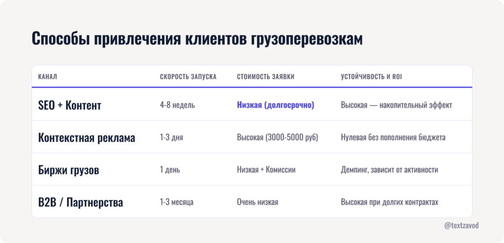 Способы привлечения клиентов грузоперевозкам