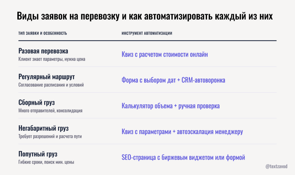Виды заявок на перевозку и как автоматизировать каждый из них