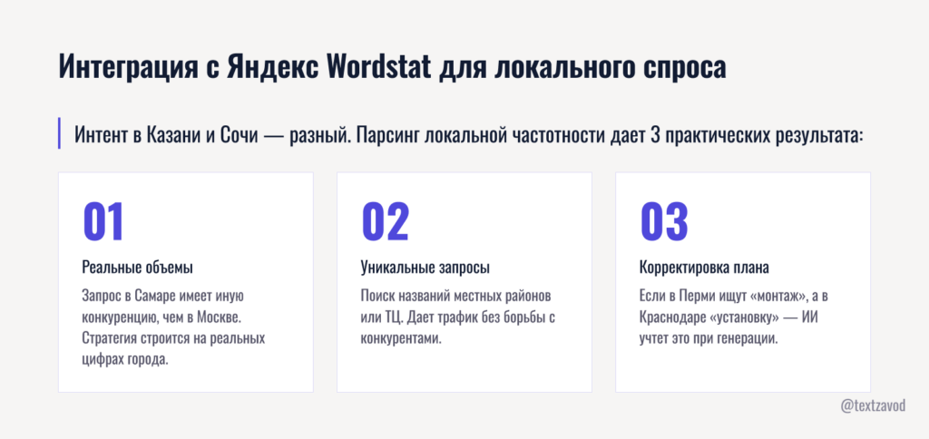 Интеграция с Яндекс Wordstat для локального спроса