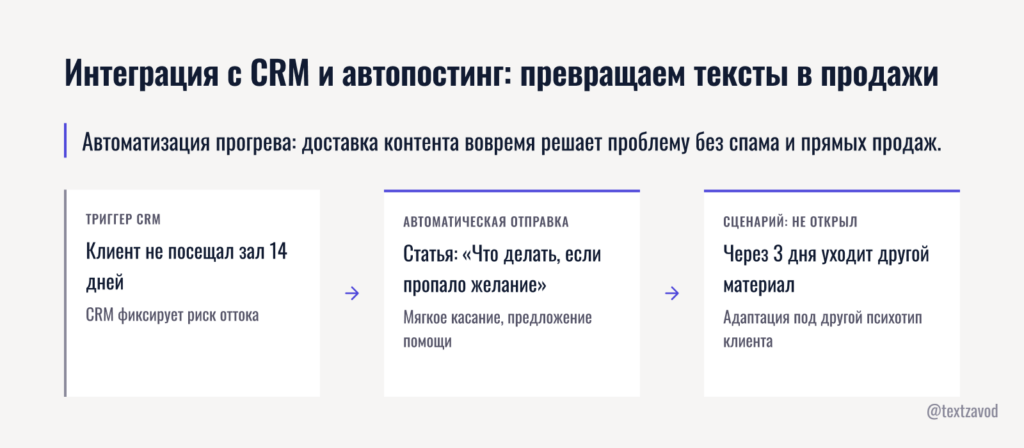 Интеграция с CRM и автопостинг: превращаем тексты в продажи