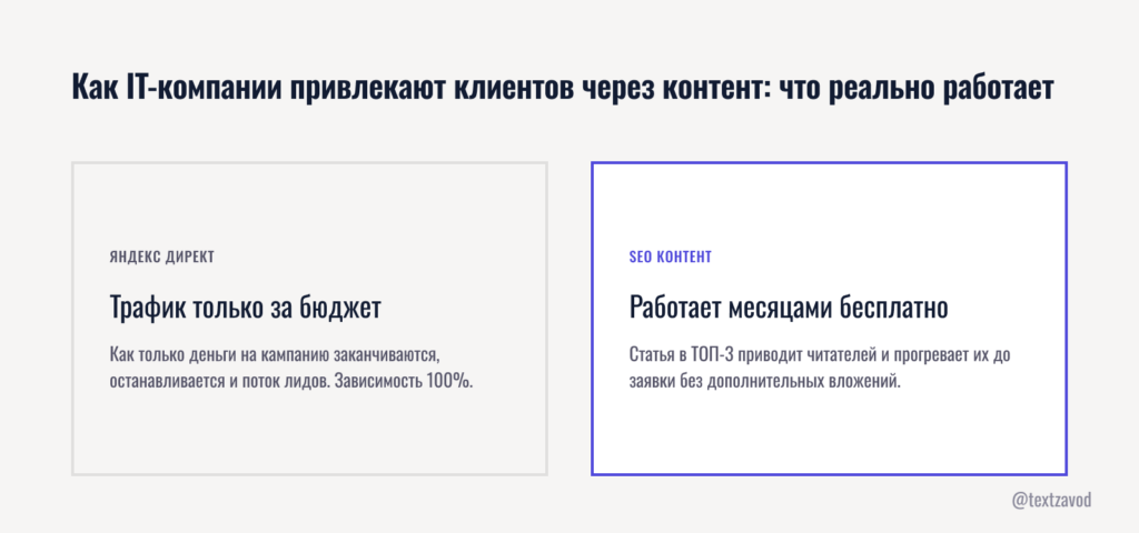 Как IT-компании привлекают клиентов через контент: что реально работает