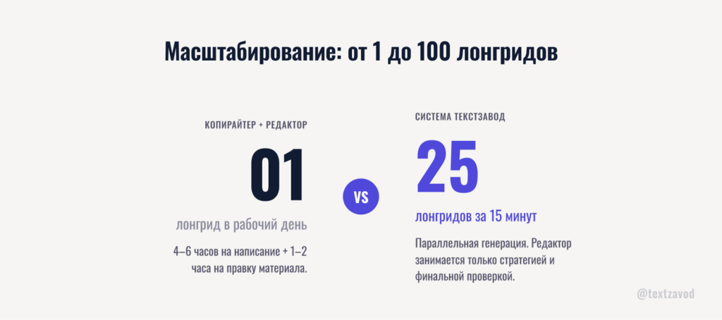 Масштабирование: от 1 до 100 лонгридов силами одного редактора