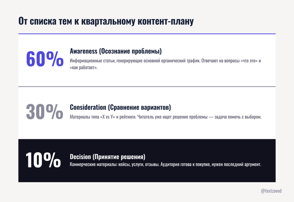 От списка тем к квартальному контент-плану