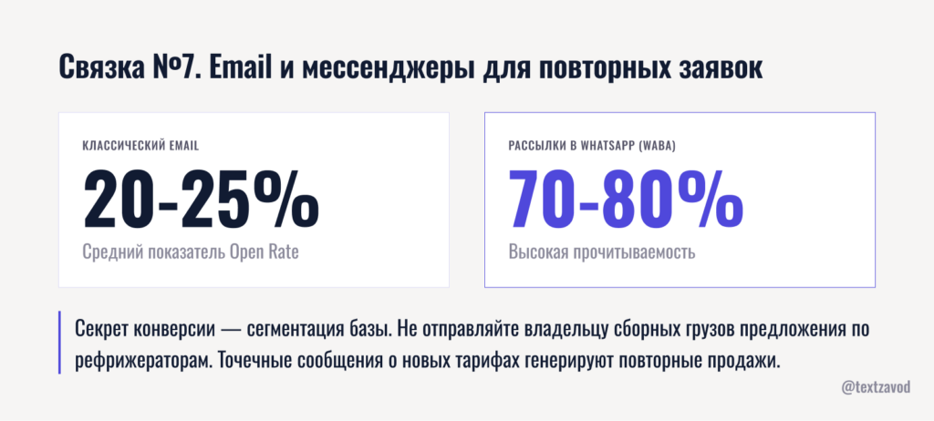 Связка №7. Email и мессенджеры для повторных заявок
