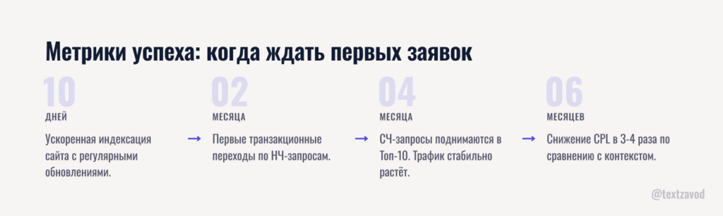 Метрики успеха: когда ждать первых заявок