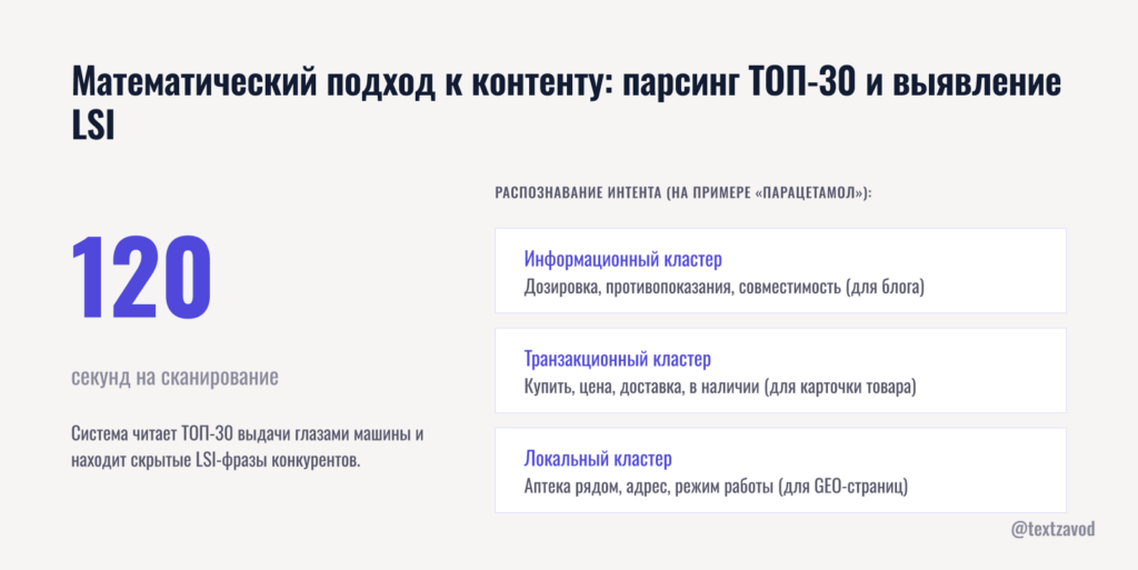 Математический подход к контенту: парсинг ТОП-30 и выявление LSI