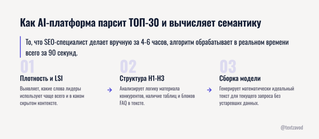 Как AI-платформа парсит ТОП-30 и вычисляет скрытую семантику