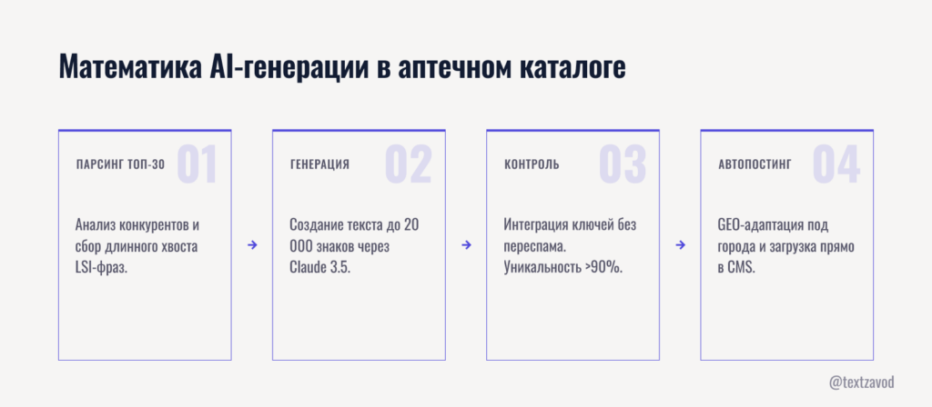 Математика AI-генерации в аптечном каталоге