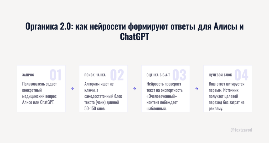 Органика 2.0: как нейросети формируют ответы для Алисы и ChatGPT