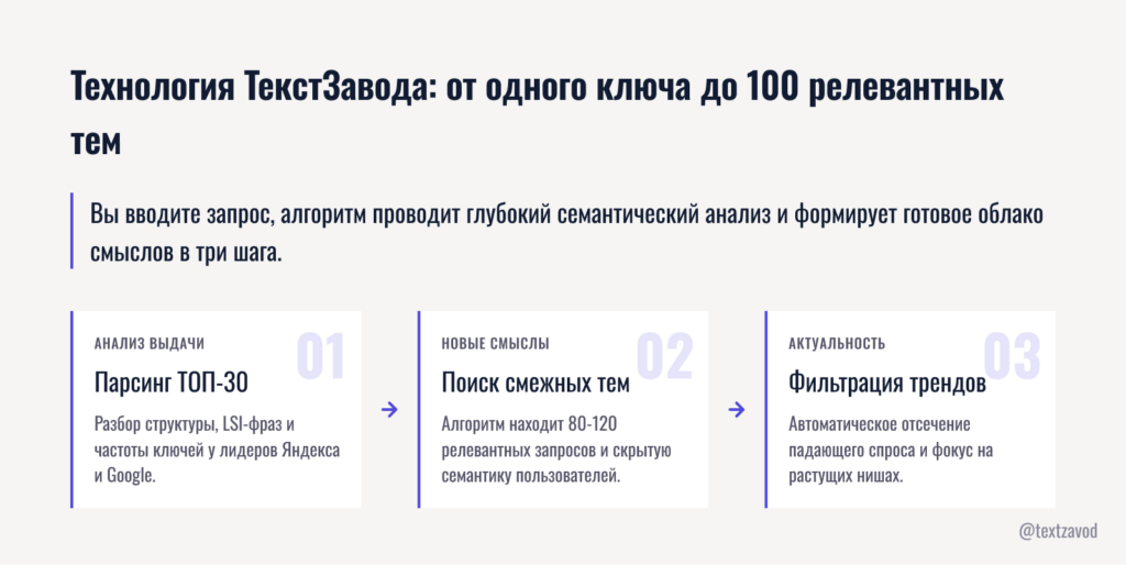 Технология ТекстЗавода: от одного ключа до 100 релевантных тем