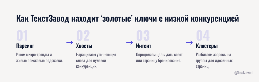 Как ТекстЗавод находит ‘золотые’ ключи с низкой конкуренцией