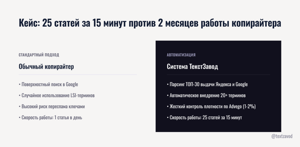 Кейс: 25 статей за 15 минут против 2 месяцев работы копирайтера