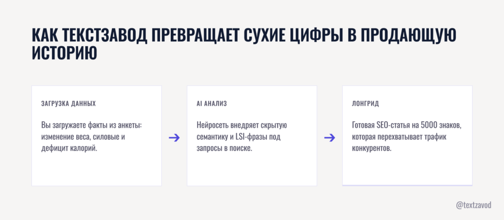 Как ТекстЗавод превращает сухие цифры в продающую историю