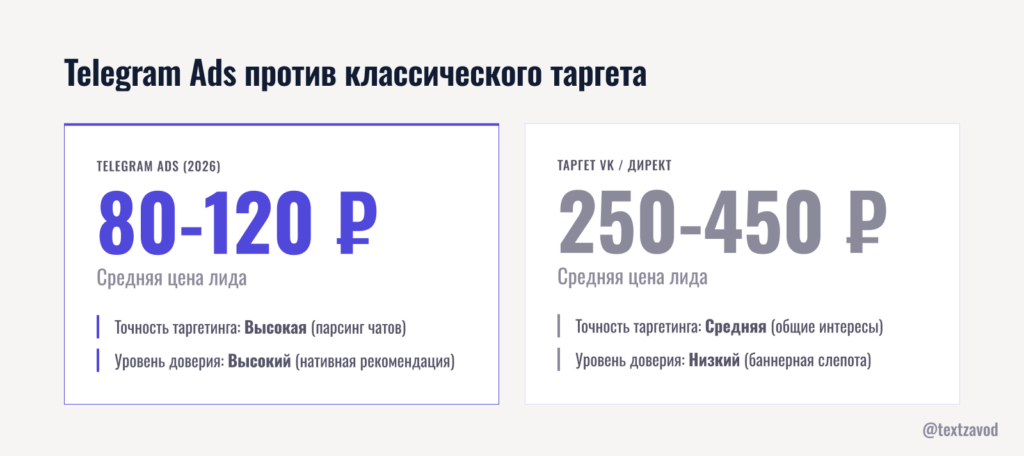 Telegram Ads против классического таргета: где лид дешевле
