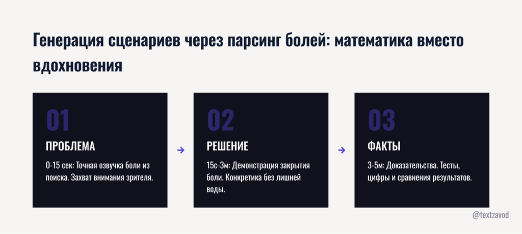 Генерация сценариев через парсинг болей: математика вместо вдохновения