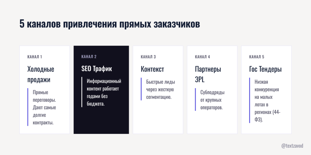 5 каналов привлечения прямых заказчиков