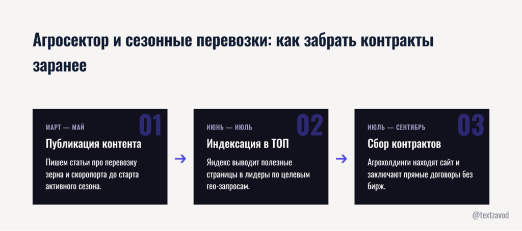 Агросектор и сезонные перевозки: как забрать контракты заранее