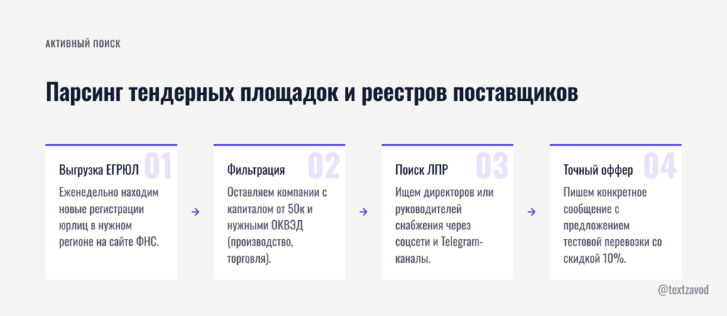 Парсинг тендерных площадок и реестров поставщиков