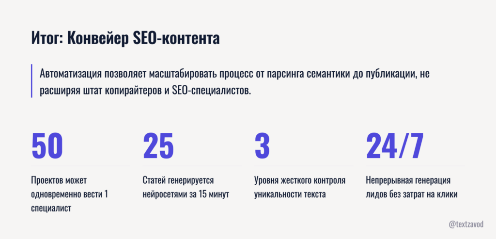 Итог: Конвейер SEO-контента