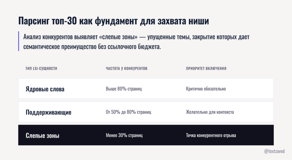 Парсинг топ-30 как фундамент для захвата ниши