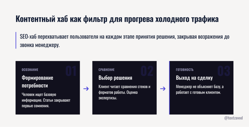 Контентный хаб как фильтр для прогрева холодного трафика
