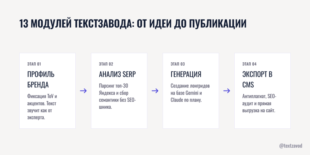 13 модулей ТекстЗавода: от идеи до публикации