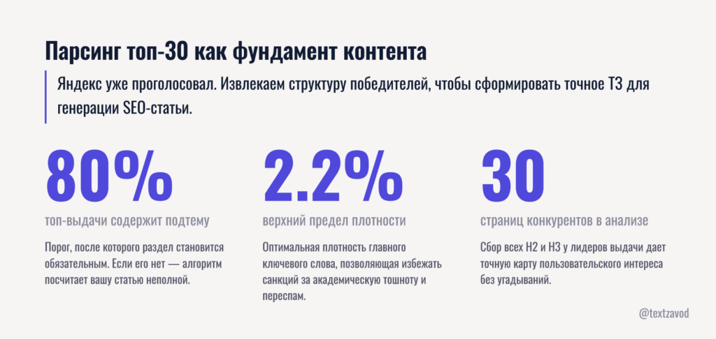Парсинг топ-30 как фундамент контента