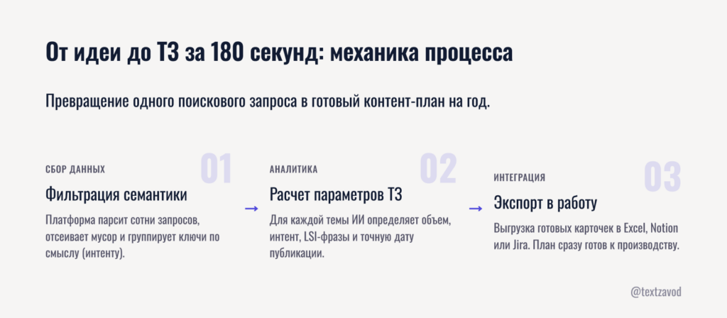 От идеи до ТЗ за 180 секунд: механика процесса