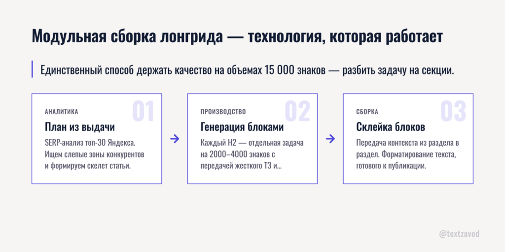 Модульная сборка лонгрида — технология, которая работает