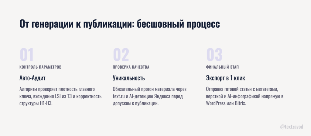 От генерации к публикации: бесшовный процесс