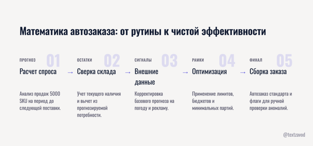 Математика автозаказа: от рутины к чистой эффективности