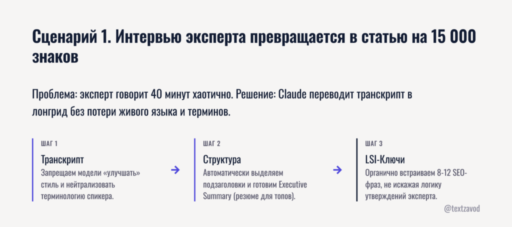 Сценарий 1. Интервью эксперта превращается в статью на 15 000 знаков