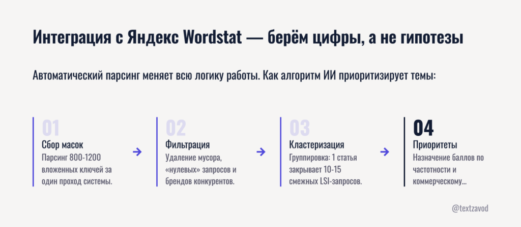 Интеграция с Яндекс Wordstat — берём цифры, а не гипотезы