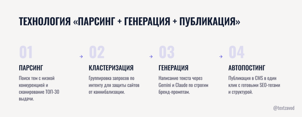 Технология «Парсинг + Генерация + Публикация»