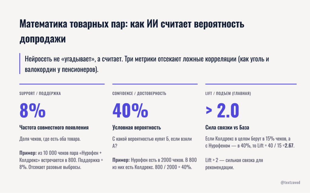 Математика товарных пар: как ИИ считает вероятность допродажи