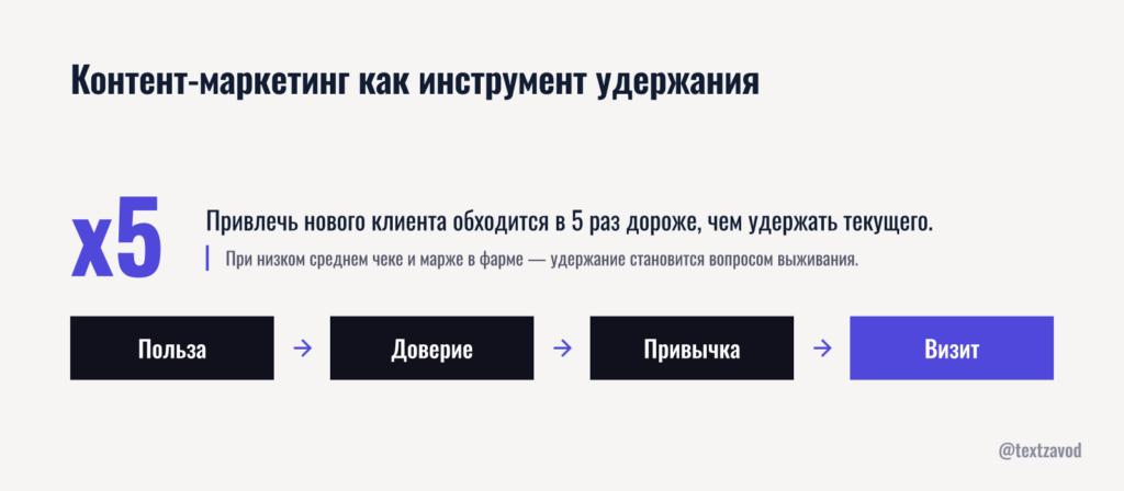 Контент-маркетинг как инструмент удержания
