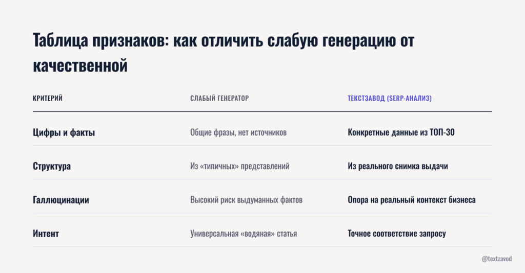 Таблица признаков: как отличить слабую генерацию от качественной