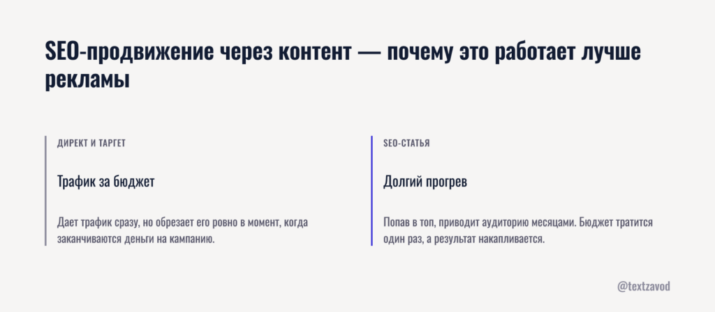 SEO-продвижение через контент — почему это работает лучше рекламы