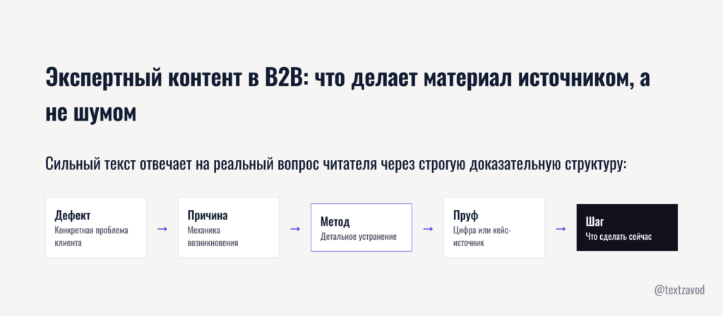 Экспертный контент в B2B: что делает материал источником, а не шумом