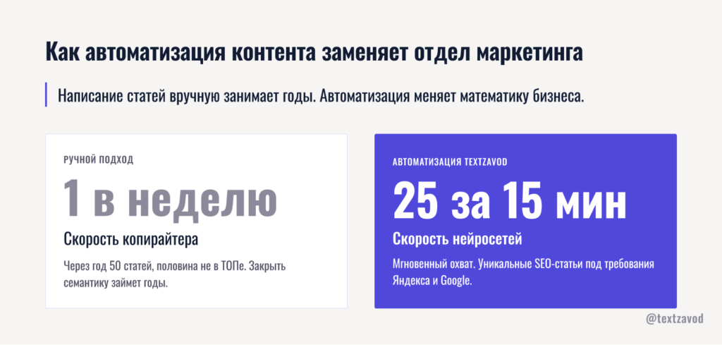 Как автоматизация контента заменяет отдел маркетинга