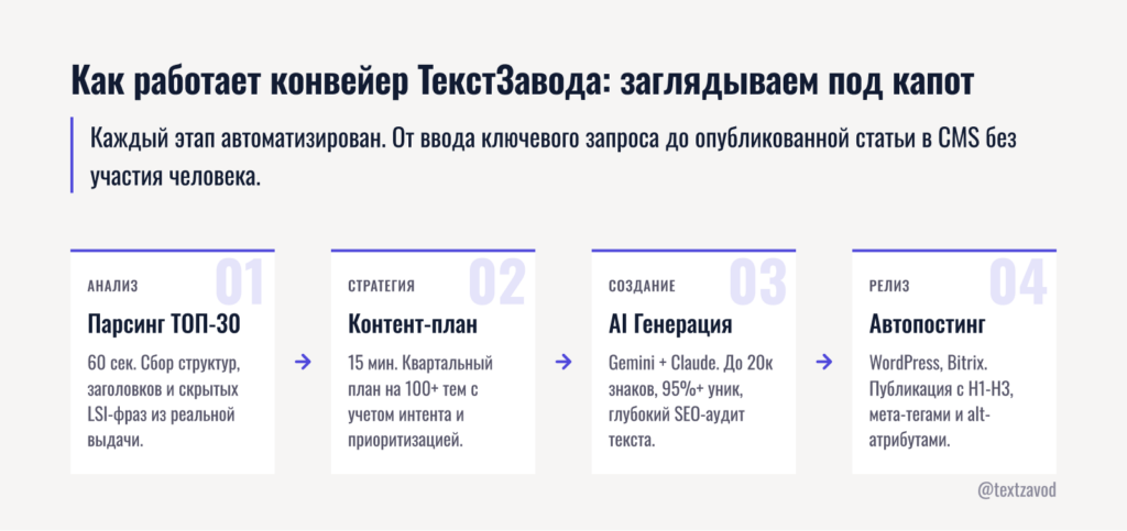 Как работает конвейер ТекстЗавода: заглядываем под капот
