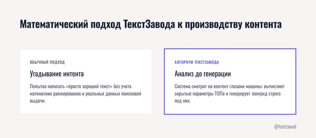 Математический подход ТекстЗавода к производству контента