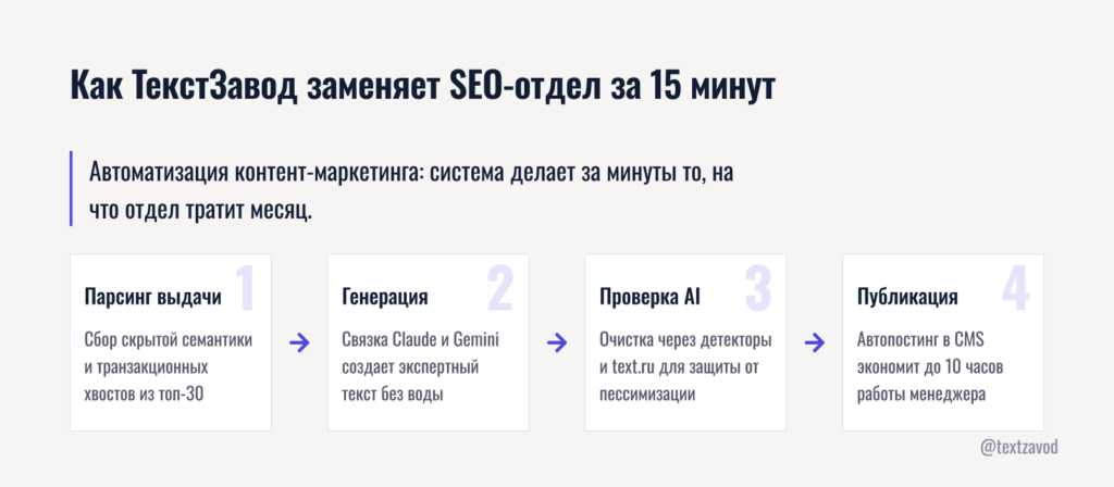 Как ТекстЗавод заменяет SEO-отдел за 15 минут