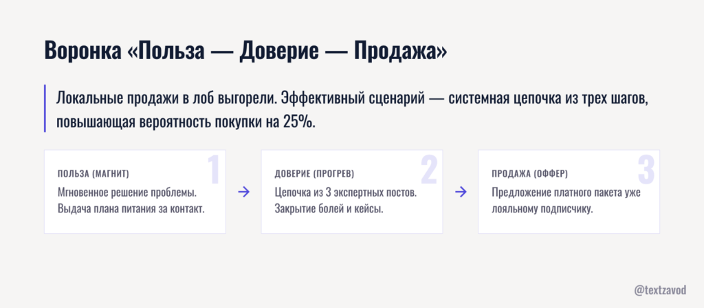 Воронка «Польза — Доверие — Продажа