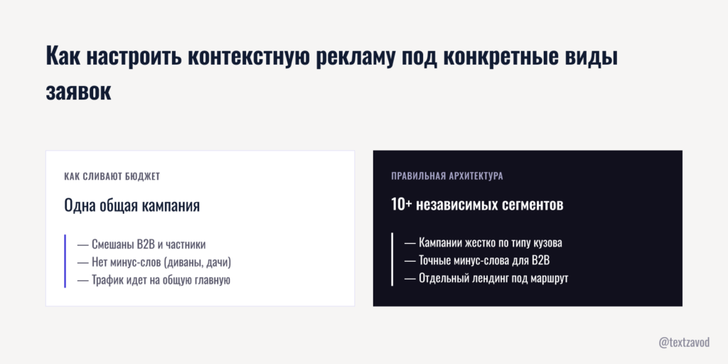 Как настроить контекстную рекламу под конкретные виды заявок