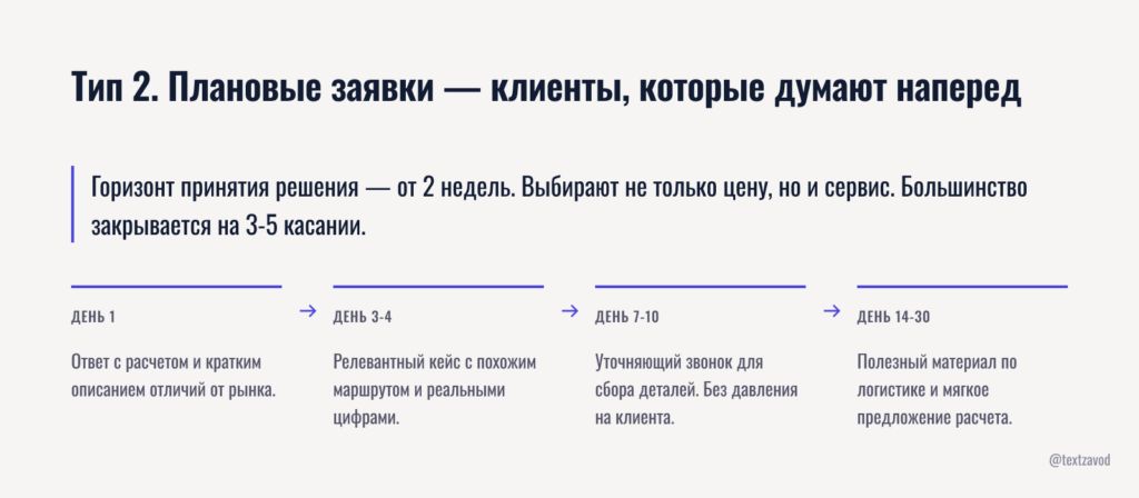 Тип 2. Плановые заявки — клиенты, которые думают наперед