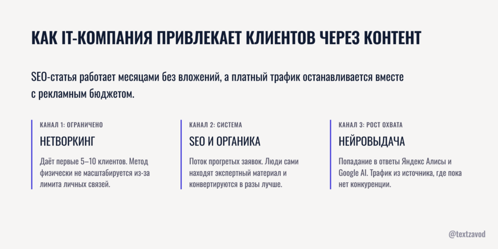 Как IT-компания привлекает клиентов через контент