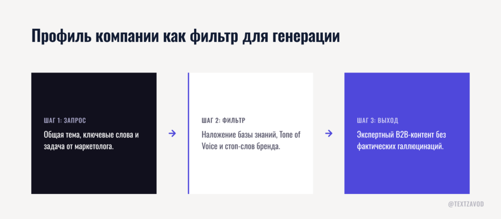 Профиль компании как фильтр для генерации
